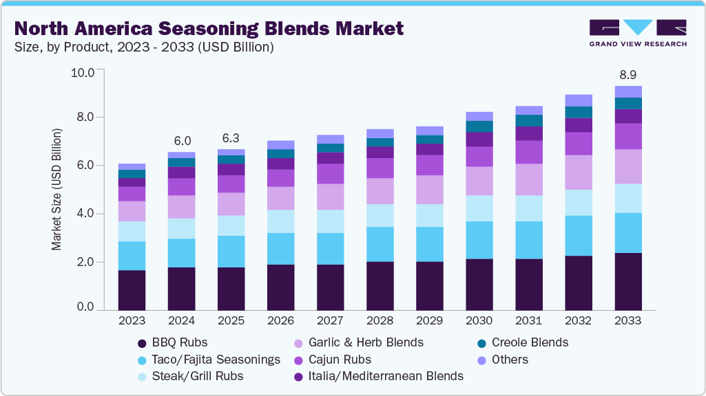 北美混合调味料市场（2025 - 2033）