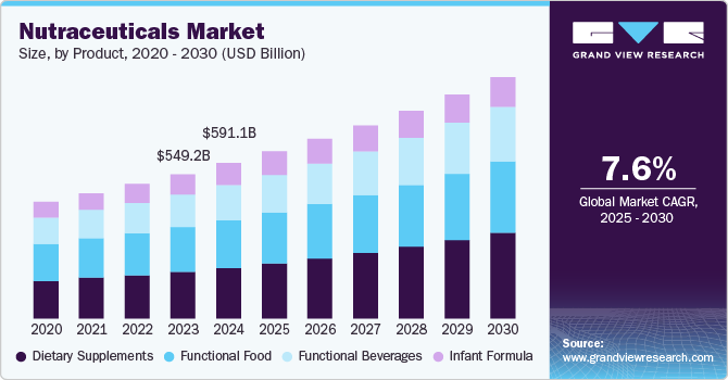 营养保健品市场（2025 - 2030）