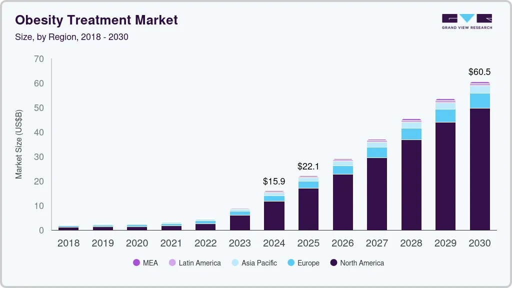 肥胖治疗市场（2025 - 2030）