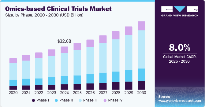 基于组学的临床试验市场（2025 - 2030）