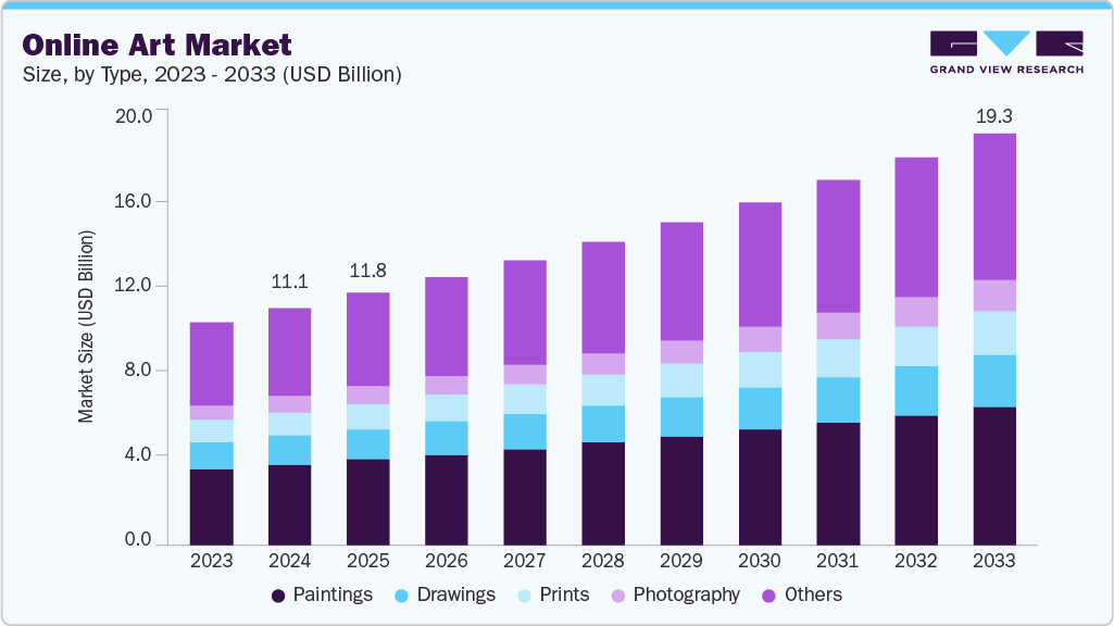 在线艺术市场（2025 - 2033）