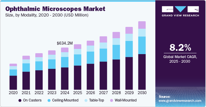眼科显微镜市场（2025 - 2030）