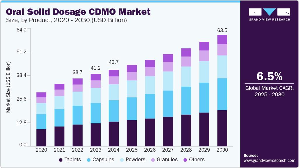 口服固体制剂CDMO市场（2025-2030）