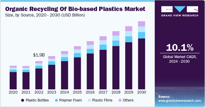 生物基塑料市场的有机回收（2024 - 2030）