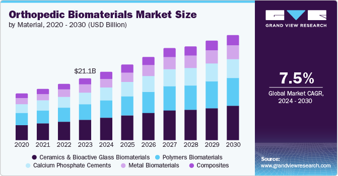 骨科生物材料市场（2024 - 2030）