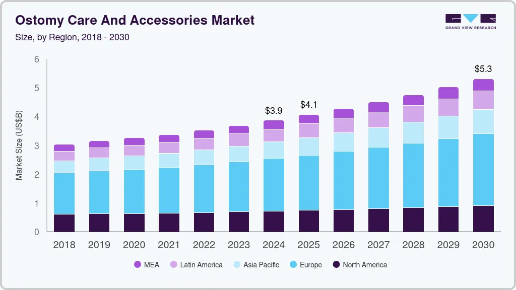 造口护理及配件市场（2025 - 2030）