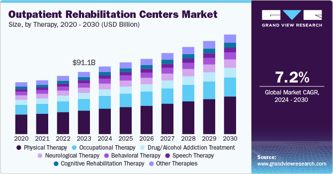 门诊康复中心市场（2024 - 2030）