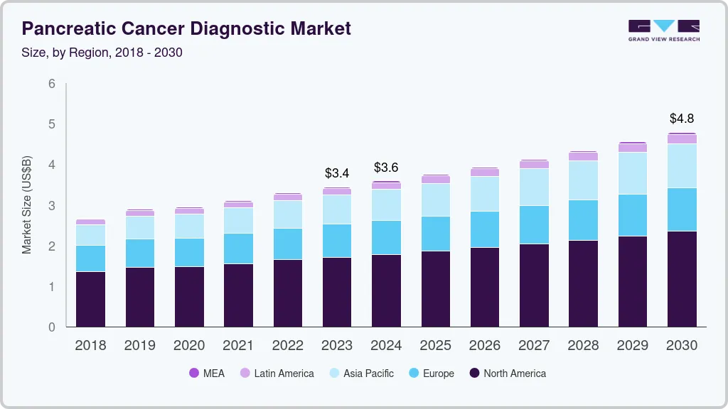 胰腺癌诊断市场（2023 - 2030）