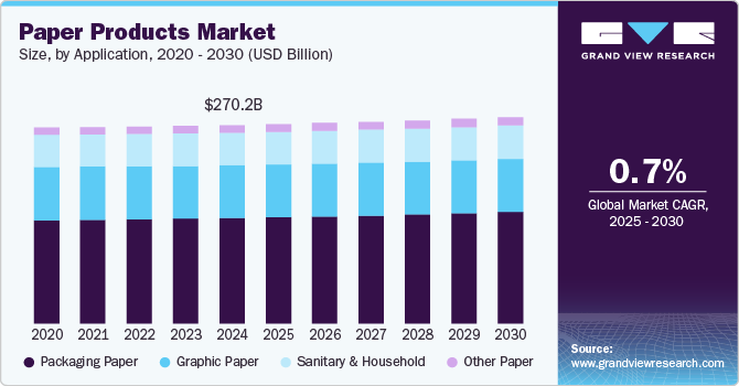 纸制品市场（2025 - 2030）