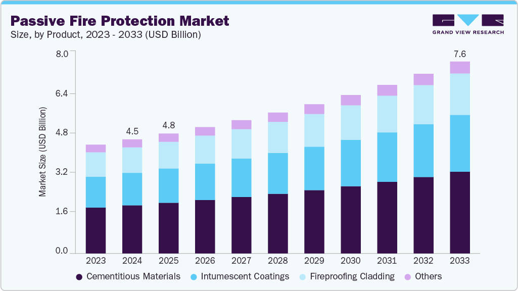 被动消防市场（2025 - 2033）