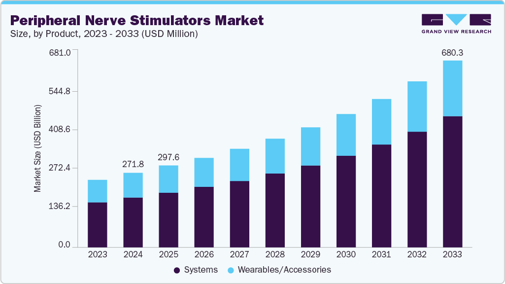 周围神经刺激器市场（2025 - 2033）