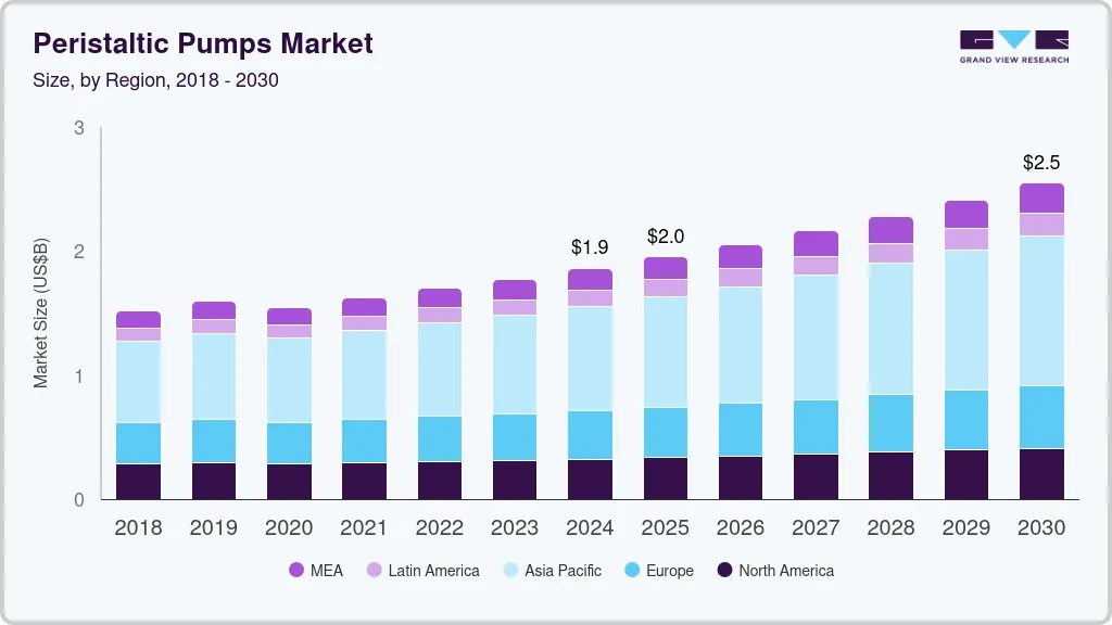 蠕动泵市场（2025 - 2030）