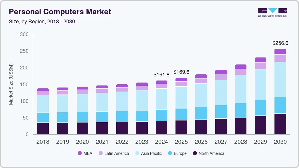 个人电脑市场（2024 - 2030）