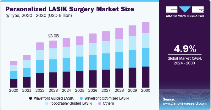 个性化 LASIK 手术市场 (2024 - 2030)