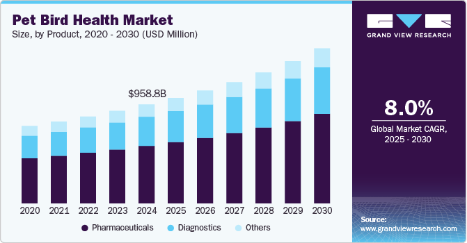 宠物鸟健康市场（2025 - 2030）