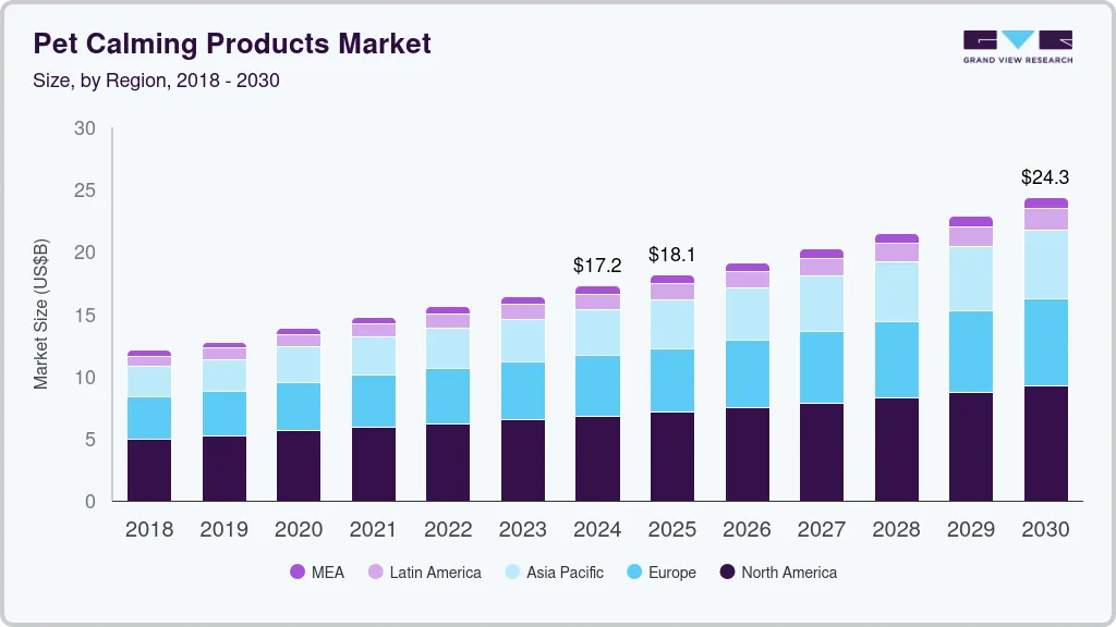 宠物镇静产品市场（2025 - 2030）