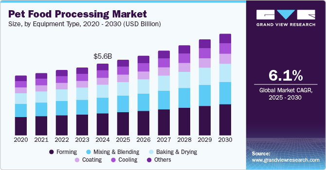 宠物食品加工市场（2025 - 2030）