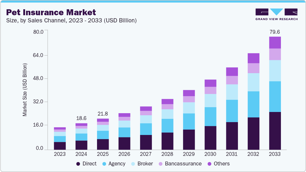 宠物保险市场（2025 - 2033）