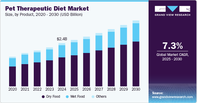 宠物治疗饮食市场（2025 - 2030）