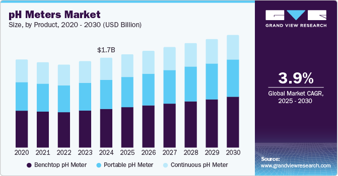 pH 计市场 (2025 - 2030)