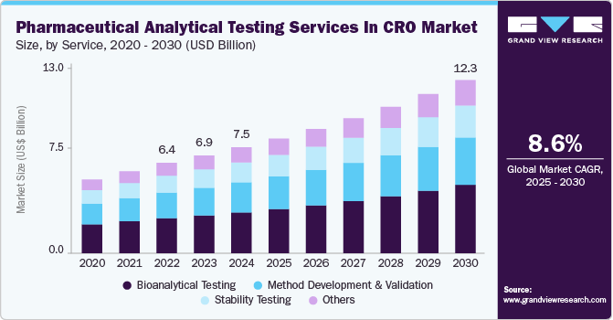 CRO 市场中的药物分析测试服务（2025 - 2030）