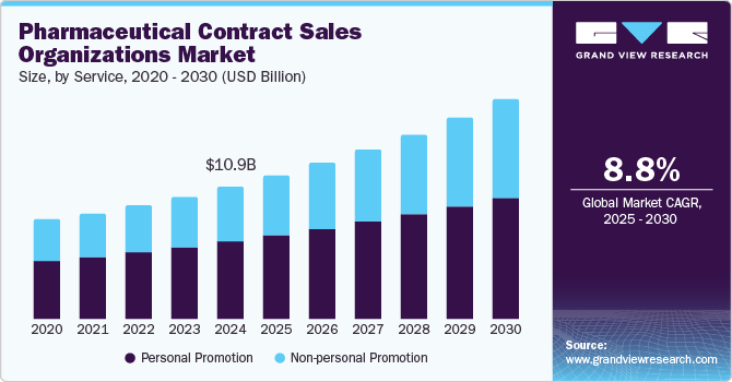 药品合同销售组织市场（2025 - 2030）