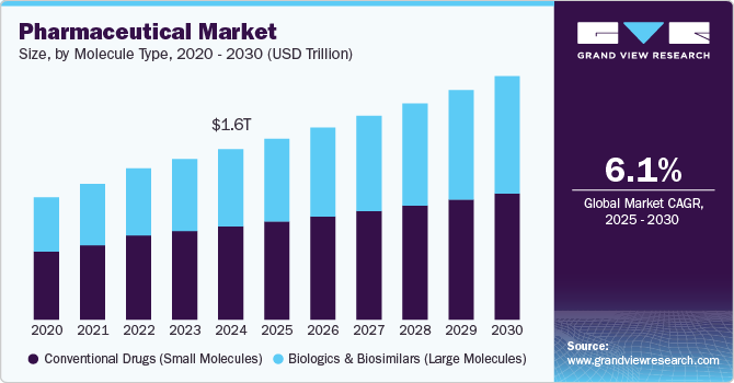 医药市场（2025 - 2030）