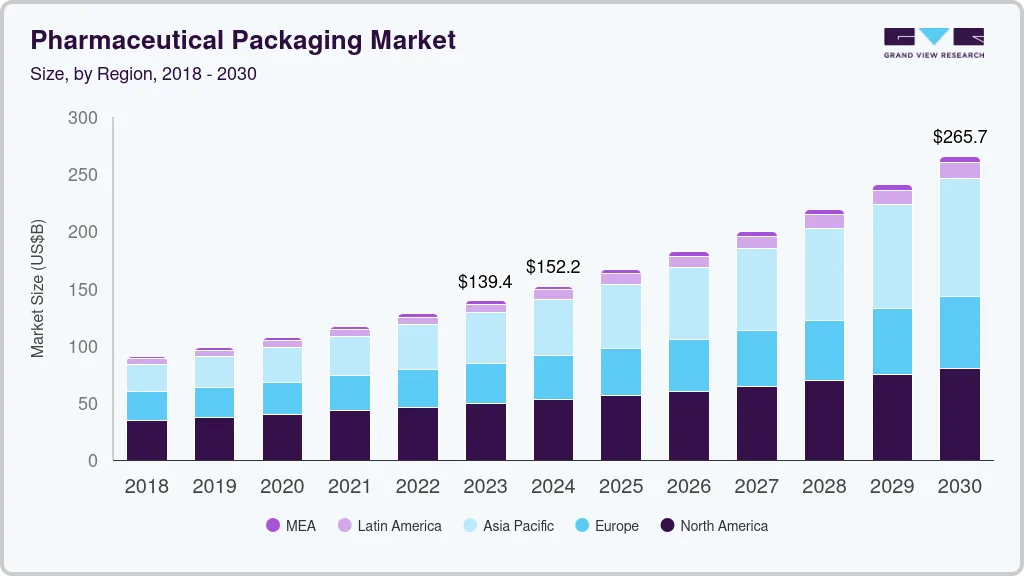 药品包装市场（2024 - 2030）