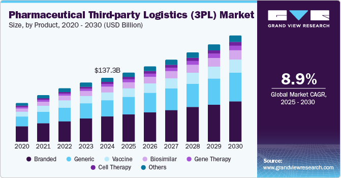 医药第三方物流市场（2025-2030）
