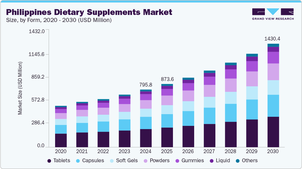 菲律宾膳食补充剂市场（2025 - 2030）