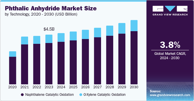 邻苯二甲酸酐市场（2024 - 2030）