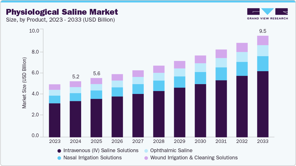 生理盐水市场（2025-2033）