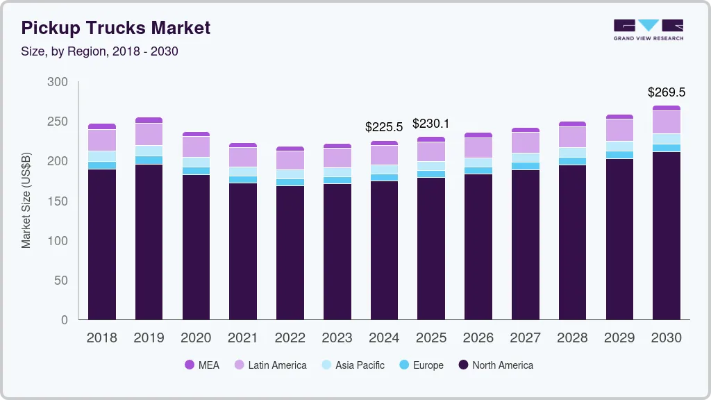 皮卡车市场 (2025 - 2030)