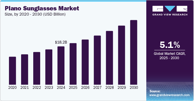 普莱诺太阳镜市场 (2025 - 2030)