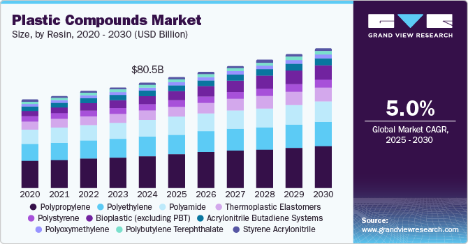 塑料化合物市场（2025 - 2030）