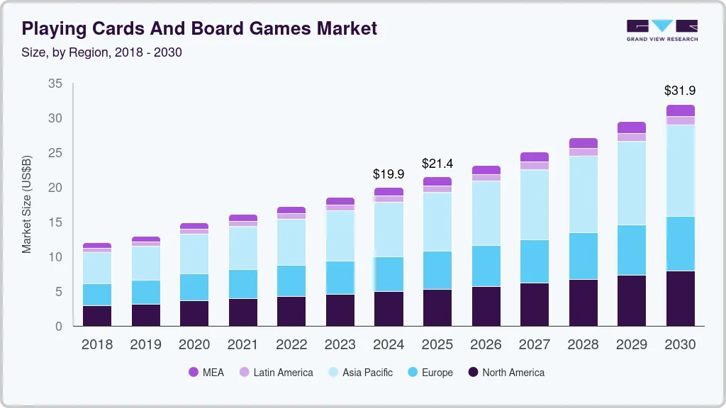 扑克牌和棋盘游戏市场（2025 - 2030）