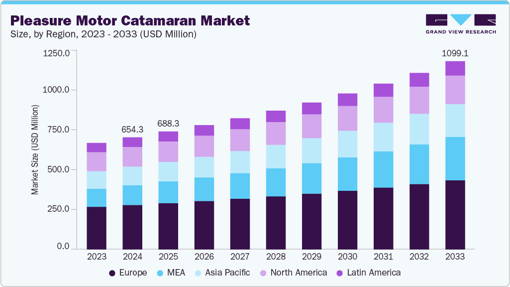 游乐机动双体船市场（2025 - 2033）
