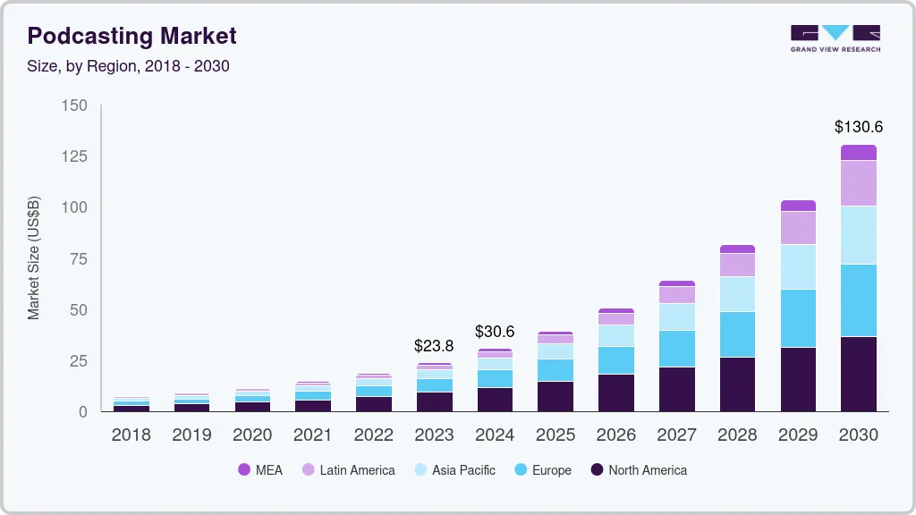 播客市场（2025 - 2030）