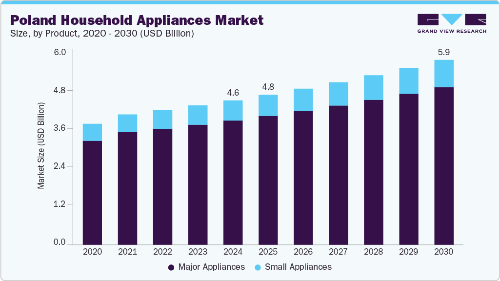 波兰家用电器市场（2025年-2030年）