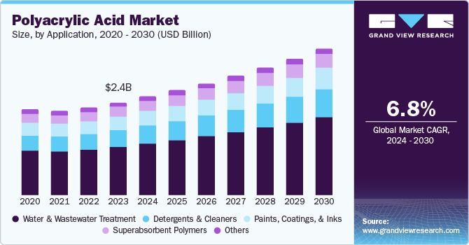 聚丙烯酸市场 (2024 - 2030)