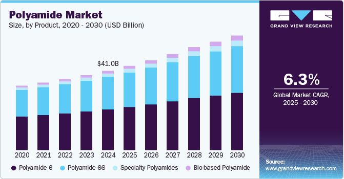 聚酰胺市场（2025 - 2030）