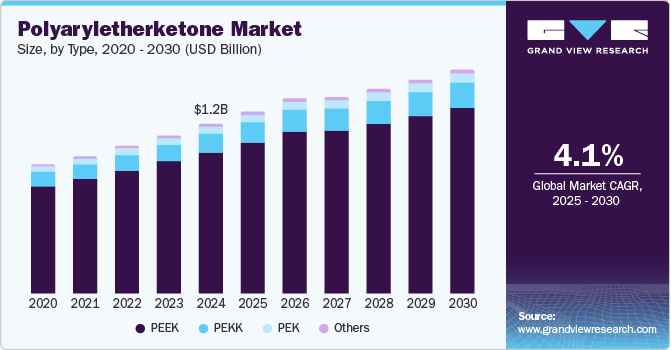 聚芳醚酮市场 (2025 - 2030)