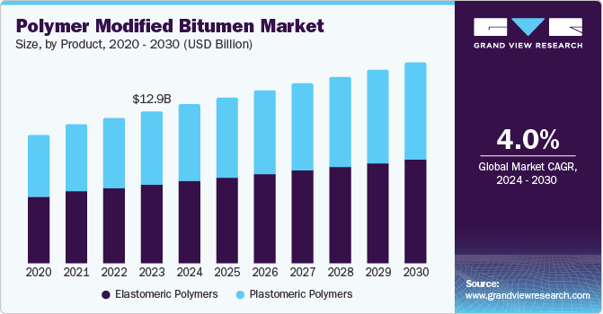 聚合物改性沥青市场（2024 - 2030）