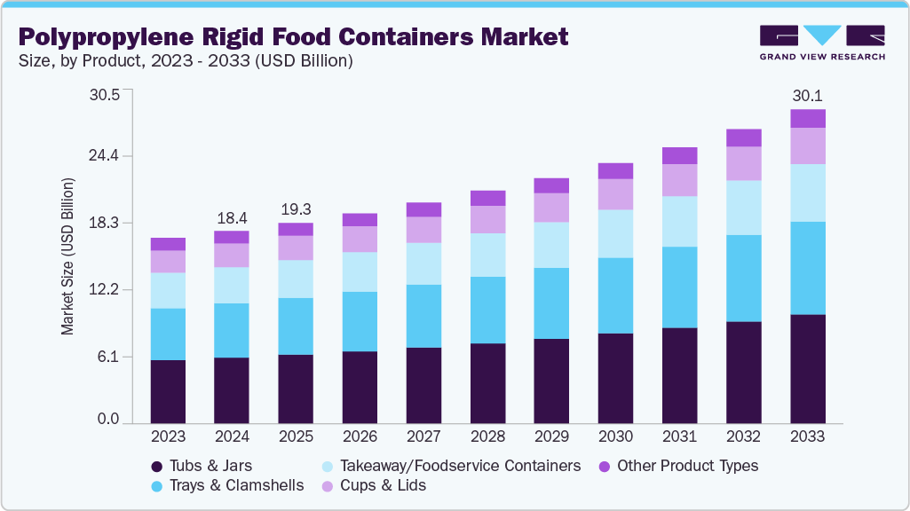 聚丙烯刚性食品容器市场（2025 - 2033）