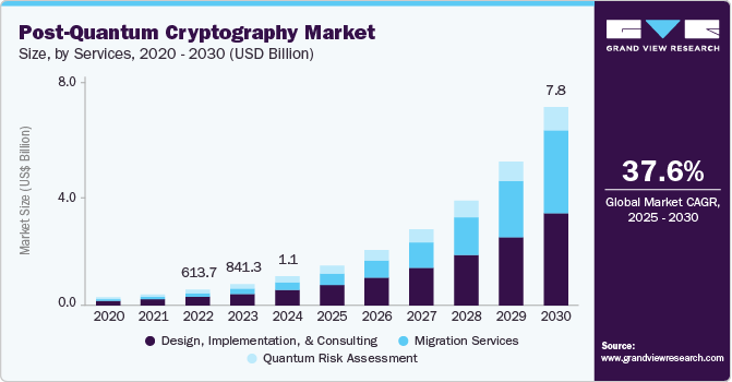 后量子密码市场（2025 - 2030）
