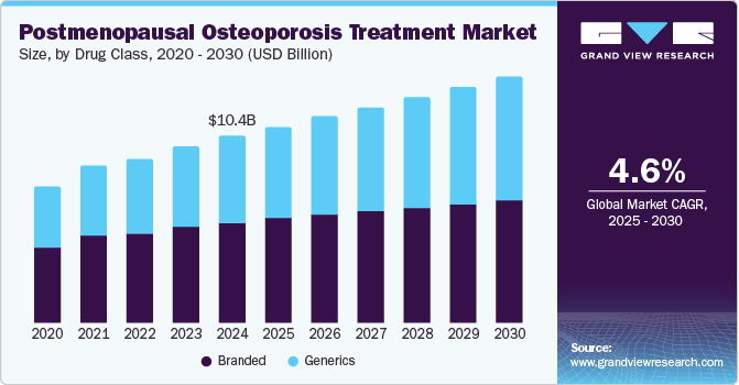 绝经后骨质疏松症治疗市场（2025 - 2030）
