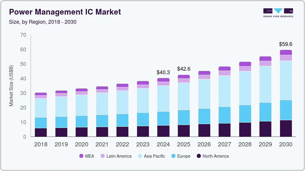 电源管理IC市场（2024年-2030年）