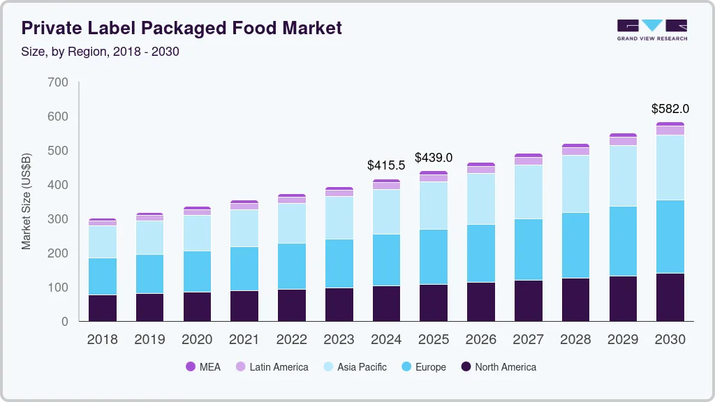 自有品牌包装食品市场（2025 - 2030）