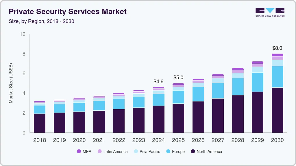 私人保安服务市场（2025 - 2030）