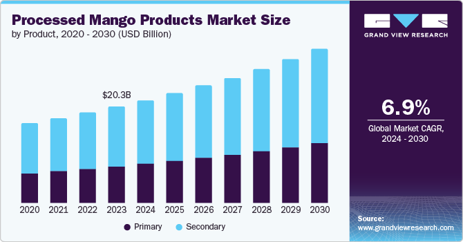 芒果加工产品市场（2024 - 2030）